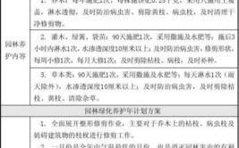 如何解决住宅小区绿化养护存在的问题