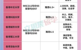 香港各大学的优势专业有哪些