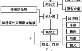 汽车模具设计制造周期与流程(产品工序工艺图纸数模)