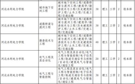 河北水利电力学院有哪些专业？