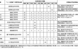 福建生物工程职业技术学院2020年高职院校分类考试招生章程