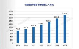 中国智能传感器产业发展之路——江苏篇（中）(传感器人才联网智能产业)