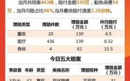 大连保险业公布2023年度典型理赔案例(万元理赔分公司客户赔付)