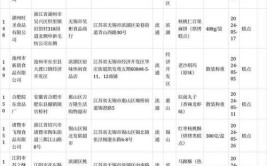 江苏省无锡市市场监督管理局2024年食品安全监督抽检公示第14期