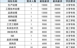 月薪最高2.5万！松江这16家企业招134人(岗位薪资待遇招聘工作)