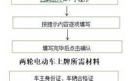 通辽人快给电动车上牌！服务网点和流程在这里！(上牌电动车在这里流程服务网点)