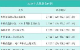 2024年高考各省志愿填报截止时间