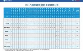 广州航海学院2023年在内蒙古各专业招生人数