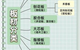 家庭装修用的木质板材如何选择？(板材如何选择家庭装修是由承重)