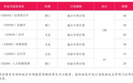 西安财经大学行知学院2023年在内蒙古各专业招生人数