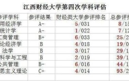 2024年江西财经大学学科评估结果排名