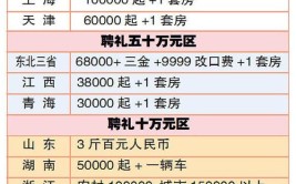 洪洞人娶媳妇要花多少钱？各地市最新价目表！国家出手了！(洪洞彩礼价目表出手各地市)