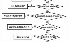 制动跑偏的原因、故障诊断与排除(制动汽车车轮刹车检查)