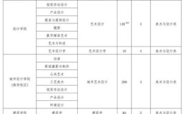 2024年铜仁学院艺术类专业有哪些