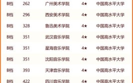 2024年中央戏剧学院全国排名多少位