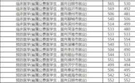 多少分能被潍坊医学院录取