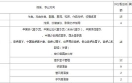 中央音乐学院在职研究生有哪些入学要求？