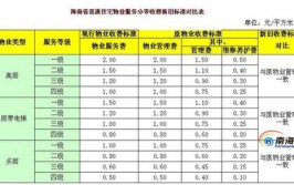 14年过去了常州五级物业费收费标准与现在的对比