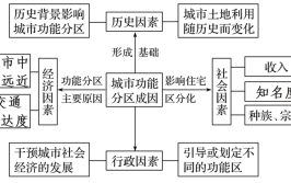 城市内部空间结构的影响因素有哪些