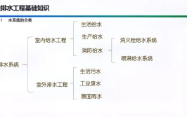 给排水专业学习必备建筑给水排水基础知识最全汇总多图