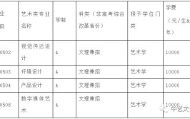 辽宁工业大学艺术类专业有哪些？