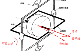 原理是什么？(陀螺仪陀螺旋转不倒原理)