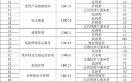 天府新区通用航空职业学院单招专业有哪些？