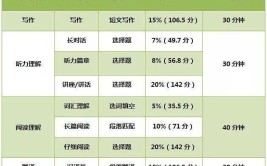 六级390分相当于四级多少分