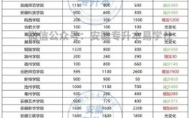 蚌埠学院有专科专业吗