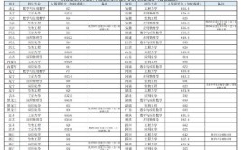 北京理工大学强基计划辽宁最低综合成绩是多少