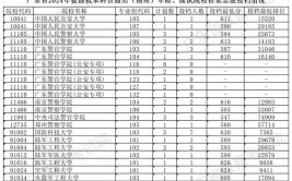 广东2024春季高考各批次志愿设置