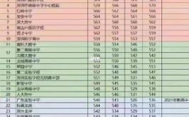 2021年深圳高考录取分数线是多少?