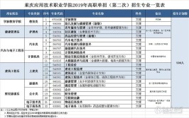 重庆应用技术职业学院2019年全国普通高等学校招生章程