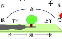 影子的方向与太阳的方向有什么关系