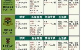 去澳洲留学读大学和研究生大概每年费用是多少