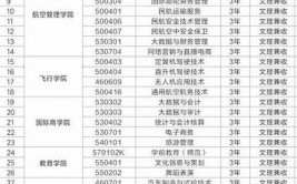 信阳航空职业学院艺术类专业有哪些？