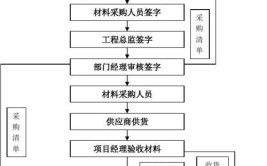 附材料采购清单(装修那是流程图这份你没)