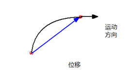 位移的方向是质点运动的方向吗