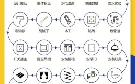 装修房子有什么顺序和流程？(有什么装修顺序安装流程)