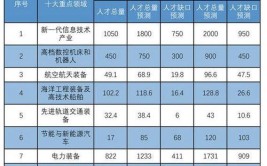 制造业人才“首选之城”(人才制造业城市产业全国)