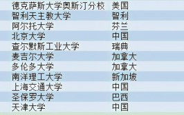 美国建筑学专业学校推荐美国建筑学专业大学排名