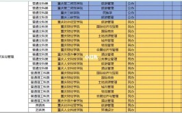 开设景区开发与管理专业大学有哪些