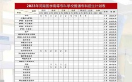 河南医学高等专科学校2014年招生章程