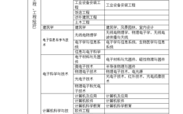 会计专业能报考二级造价师吗