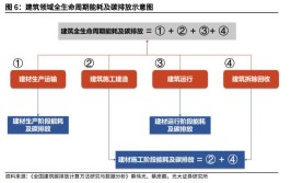 大势所趋，绿色建筑：建筑节能减碳背景下的新“蓝海”(建筑排放建筑节能能耗背景下)