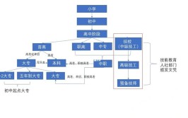 中专升大专有哪些途径