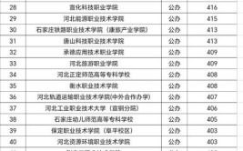 2022年河北省高职单招各院校报考分对口类