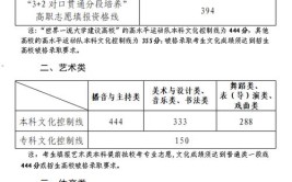 成绩可查山东2022春季高考 各专业类别本科录取控制线公布