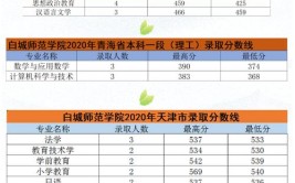 多少分能被白城师范学院录取