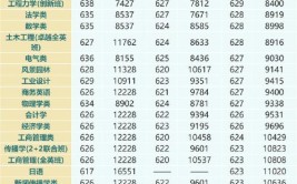 2024华南理工大学选科要求对照表